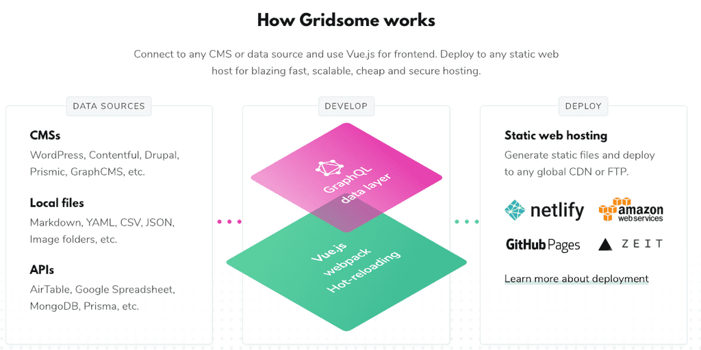How Gridsome Works