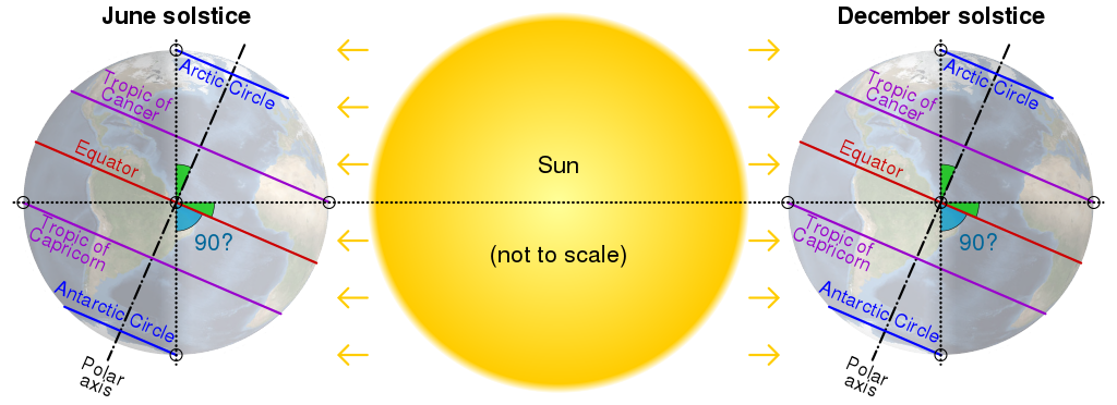 Earth's axial tilt during solstices